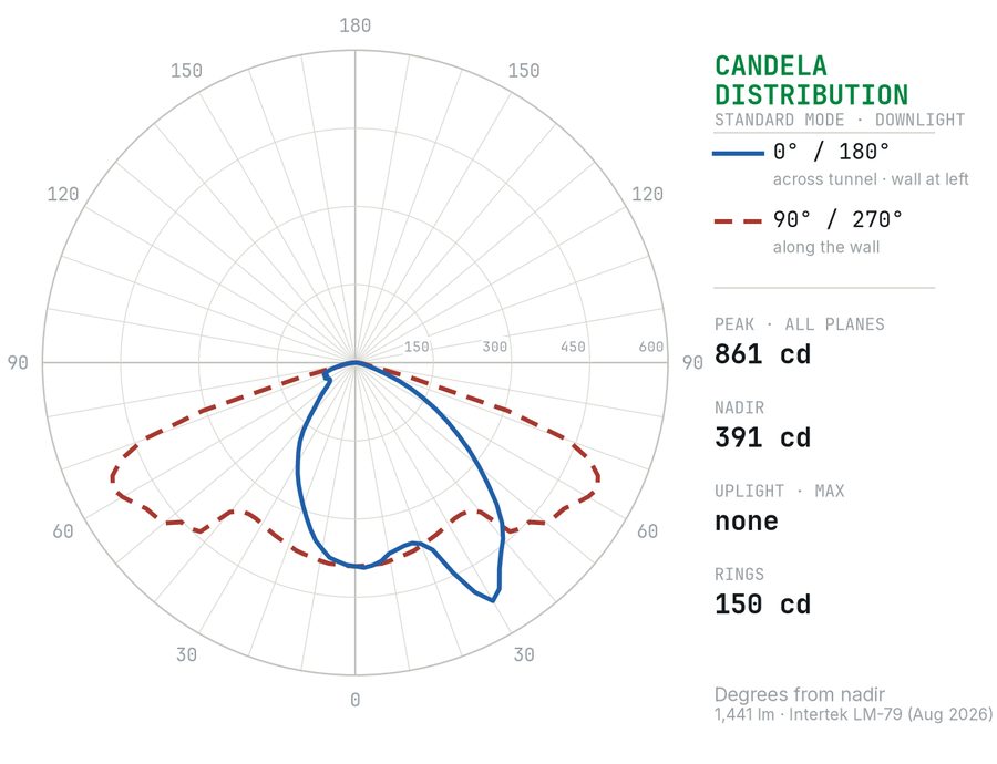 Downlight candela distribution polar plot from Intertek LM-79 photometry