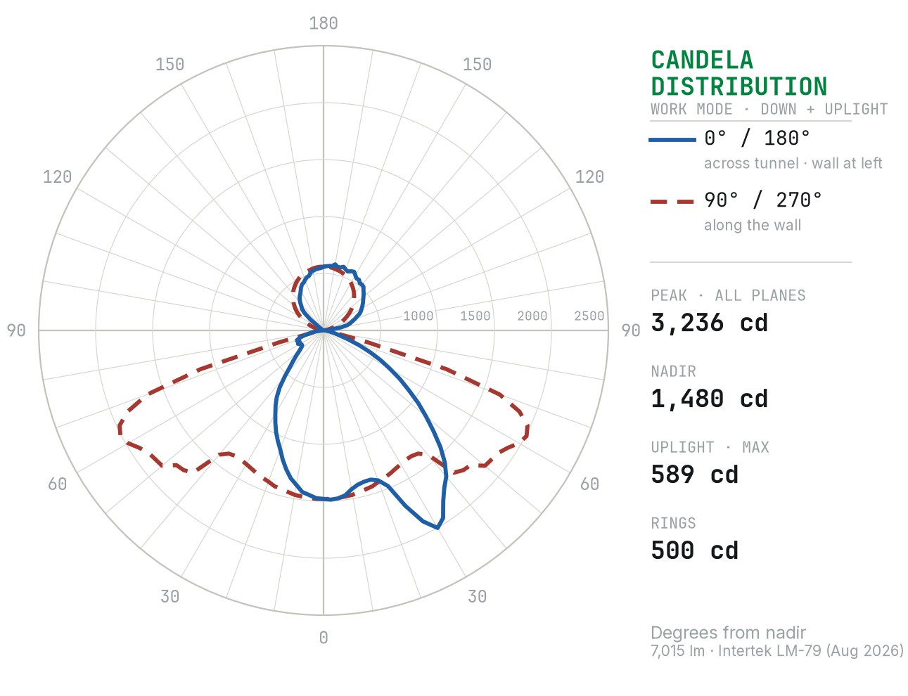 Work Mode candela distribution polar plot from Intertek LM-79 photometry